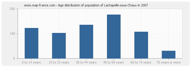 Age distribution of population of Lachapelle-sous-Chaux in 2007