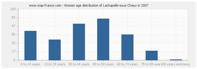 Women age distribution of Lachapelle-sous-Chaux in 2007