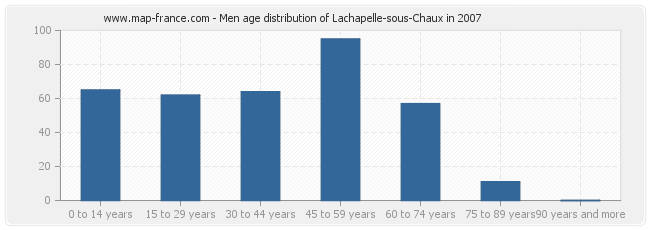 Men age distribution of Lachapelle-sous-Chaux in 2007