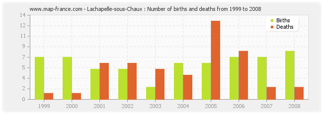 Lachapelle-sous-Chaux : Number of births and deaths from 1999 to 2008