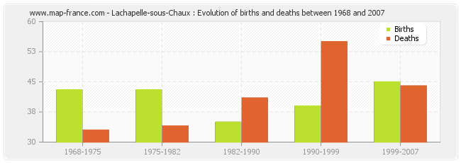 Lachapelle-sous-Chaux : Evolution of births and deaths between 1968 and 2007