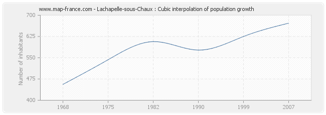 Lachapelle-sous-Chaux : Cubic interpolation of population growth
