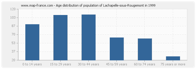 Age distribution of population of Lachapelle-sous-Rougemont in 1999