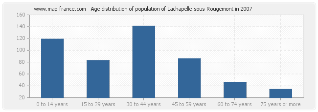Age distribution of population of Lachapelle-sous-Rougemont in 2007