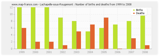 Lachapelle-sous-Rougemont : Number of births and deaths from 1999 to 2008