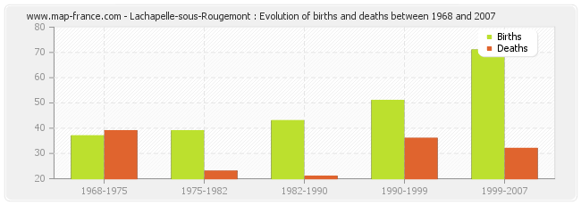 Lachapelle-sous-Rougemont : Evolution of births and deaths between 1968 and 2007
