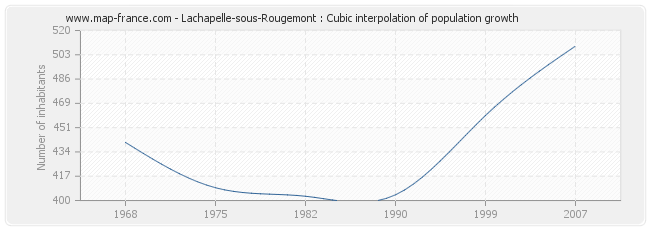 Lachapelle-sous-Rougemont : Cubic interpolation of population growth