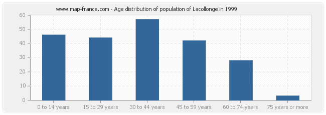 Age distribution of population of Lacollonge in 1999