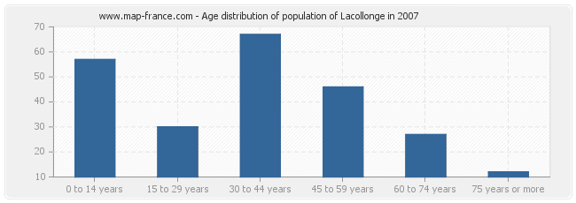 Age distribution of population of Lacollonge in 2007