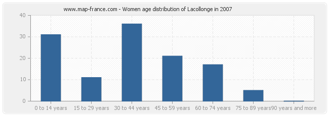 Women age distribution of Lacollonge in 2007