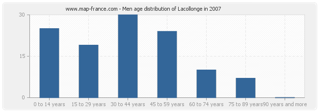 Men age distribution of Lacollonge in 2007