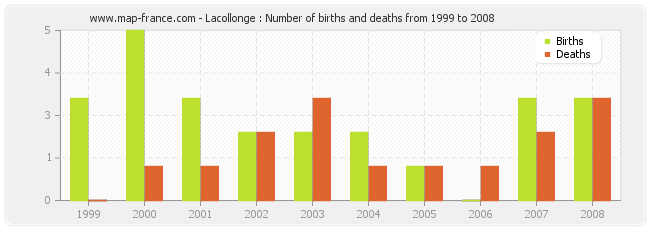 Lacollonge : Number of births and deaths from 1999 to 2008