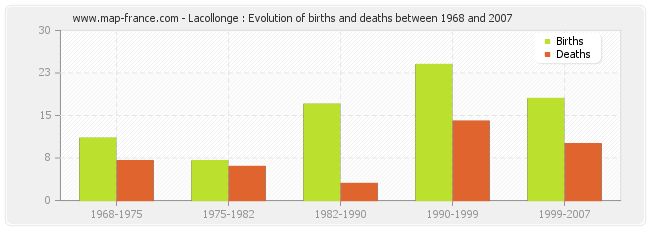 Lacollonge : Evolution of births and deaths between 1968 and 2007