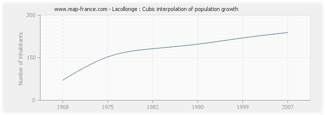 Lacollonge : Cubic interpolation of population growth