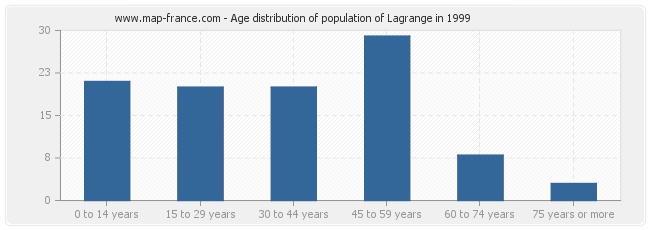 Age distribution of population of Lagrange in 1999