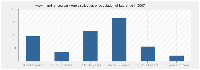 Age distribution of population of Lagrange in 2007