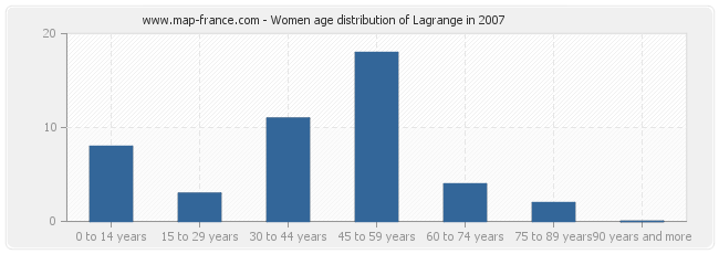 Women age distribution of Lagrange in 2007