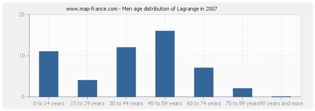 Men age distribution of Lagrange in 2007