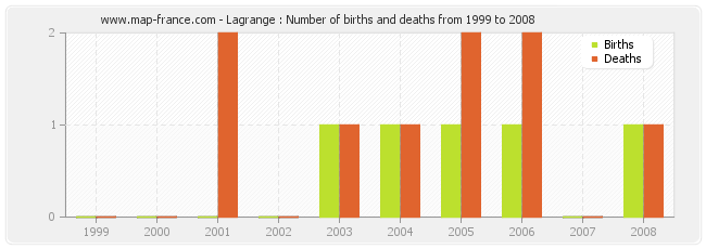 Lagrange : Number of births and deaths from 1999 to 2008