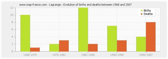 Lagrange : Evolution of births and deaths between 1968 and 2007