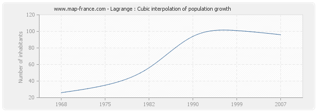 Lagrange : Cubic interpolation of population growth