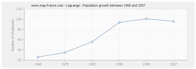 Population Lagrange