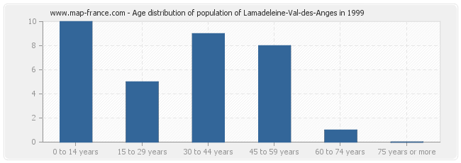 Age distribution of population of Lamadeleine-Val-des-Anges in 1999