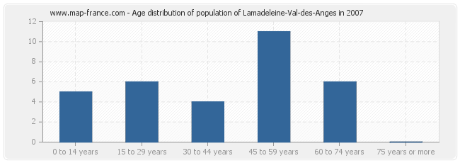 Age distribution of population of Lamadeleine-Val-des-Anges in 2007