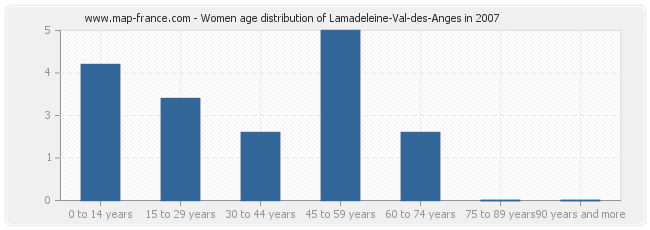 Women age distribution of Lamadeleine-Val-des-Anges in 2007