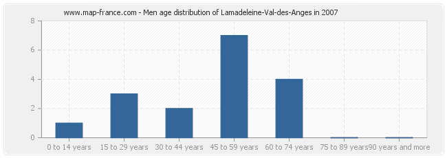 Men age distribution of Lamadeleine-Val-des-Anges in 2007
