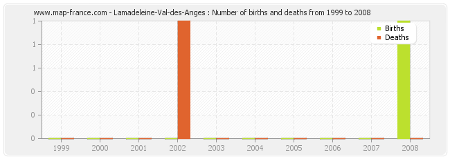 Lamadeleine-Val-des-Anges : Number of births and deaths from 1999 to 2008