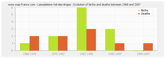 Lamadeleine-Val-des-Anges : Evolution of births and deaths between 1968 and 2007