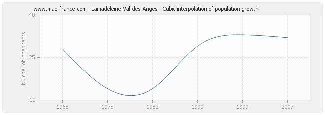 Lamadeleine-Val-des-Anges : Cubic interpolation of population growth