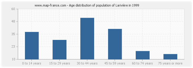 Age distribution of population of Larivière in 1999