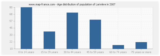 Age distribution of population of Larivière in 2007