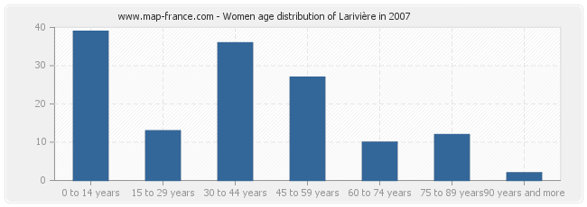 Women age distribution of Larivière in 2007