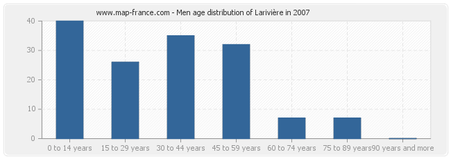 Men age distribution of Larivière in 2007