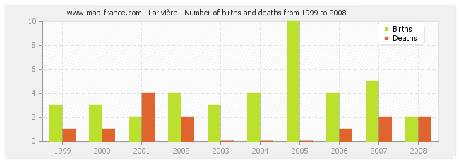 Larivière : Number of births and deaths from 1999 to 2008