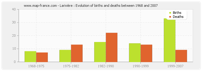 Larivière : Evolution of births and deaths between 1968 and 2007