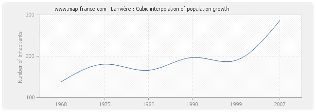 Larivière : Cubic interpolation of population growth