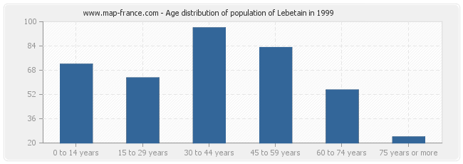 Age distribution of population of Lebetain in 1999