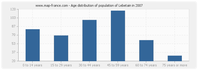 Age distribution of population of Lebetain in 2007