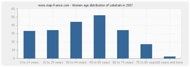 Women age distribution of Lebetain in 2007