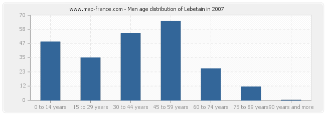 Men age distribution of Lebetain in 2007