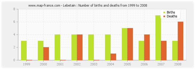 Lebetain : Number of births and deaths from 1999 to 2008