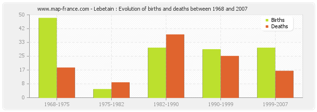 Lebetain : Evolution of births and deaths between 1968 and 2007