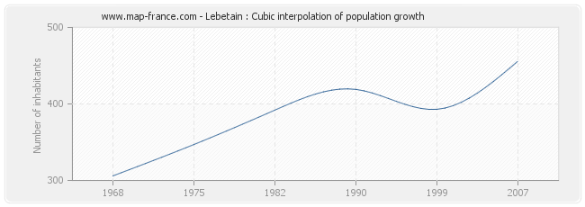 Lebetain : Cubic interpolation of population growth