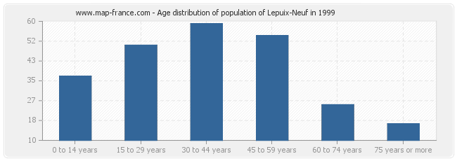 Age distribution of population of Lepuix-Neuf in 1999
