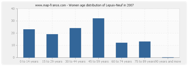 Women age distribution of Lepuix-Neuf in 2007