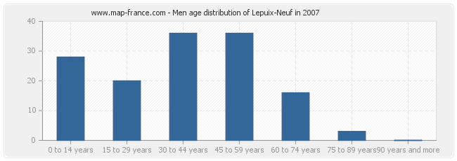 Men age distribution of Lepuix-Neuf in 2007